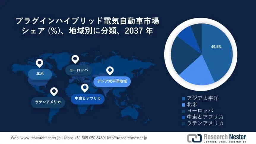 Plug-in Hybrid Electric Vehicles (PHEV) Market Survey